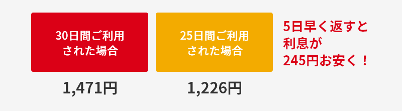 30日間ご利用された場合 1,471円 25日間ご利用された場合 1,226円 5日早く返すと利息が245円お安く！