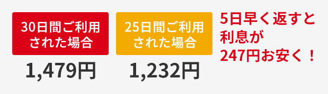 30日間ご利用された場合 1,479円 25日間ご利用された場合 1,232円 5日早く返すと利息が247円お安く！