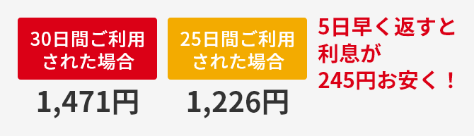 30日間ご利用された場合 1,471円 25日間ご利用された場合 1,226円 5日早く返すと利息が245円お安く！