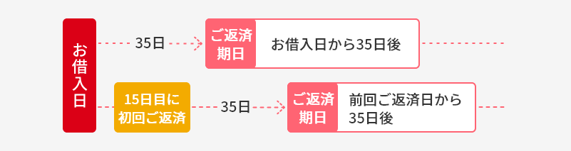 35日ごとのご返済