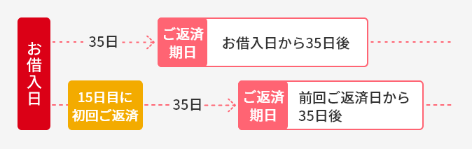 35日ごとのご返済